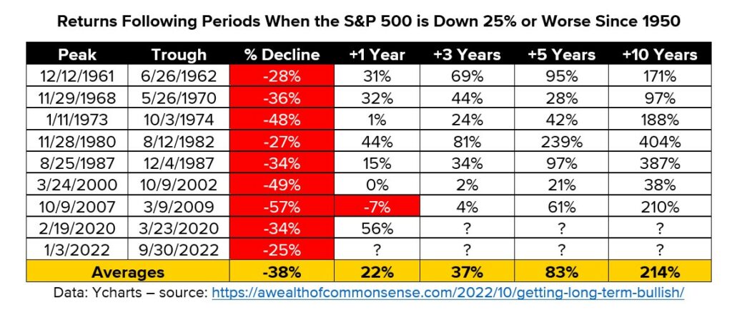 Chart of S&P Performance Post-25% Declines