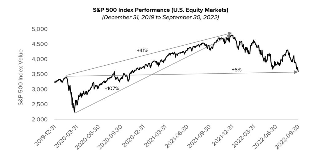 S&P500 Performance Since 2020