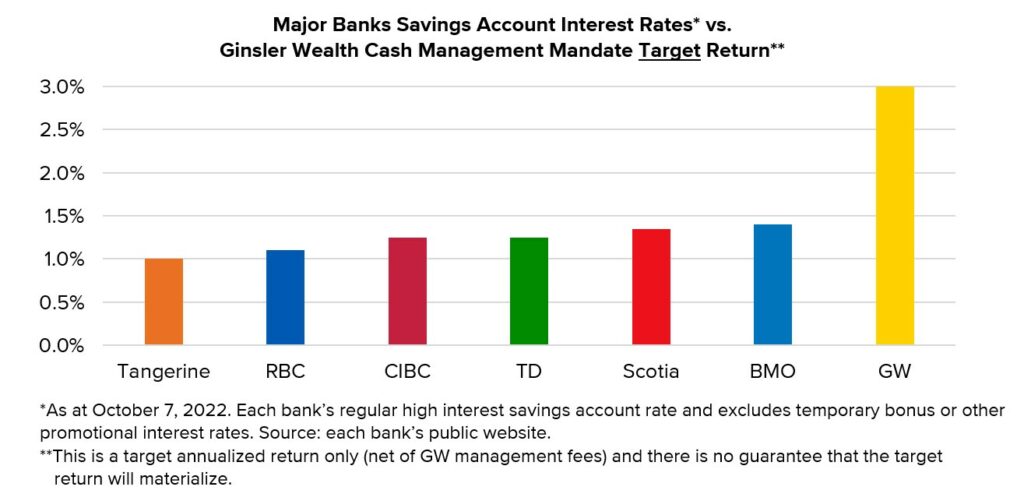 Bank Savings Rates vs. GW Cash Strategy